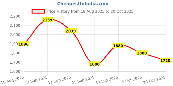 ajio.com puma Seawalk IDP Lace-Up Casual Shoes puma Price History Graph from 18 Aug 2025 to 20 Oct 2025