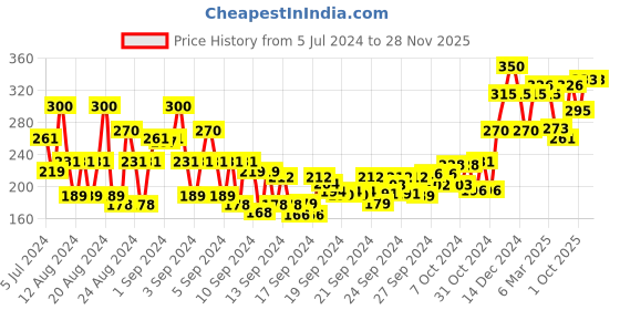 ajio.com sebamed Baby Cleansing Bar sebamed Price History Graph from 5 Jul 2024 to 26 Nov 2025