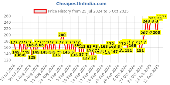 ajio.com sebamed Baby Cream Extra Soft sebamed Price History Graph from 25 Jul 2024 to 4 Oct 2025