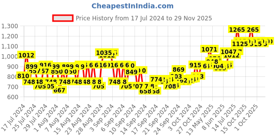 ajio.com sebamed Baby Powder sebamed Price History Graph from 17 Jul 2024 to 28 Nov 2025