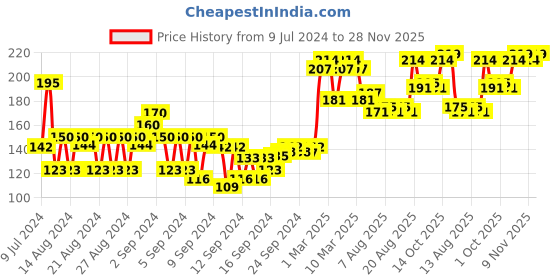 ajio.com sebamed Clear Face Cleansing Bar sebamed Price History Graph from 9 Jul 2024 to 28 Nov 2025