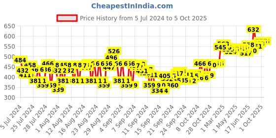 ajio.com sebamed Clear Face Cleansing Foam sebamed Price History Graph from 5 Jul 2024 to 4 Oct 2025
