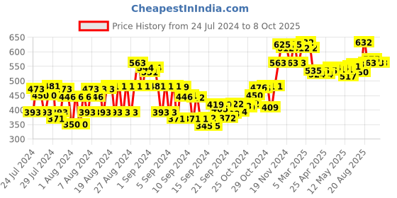 ajio.com sebamed Everyday Shampoo sebamed Price History Graph from 24 Jul 2024 to 8 Oct 2025