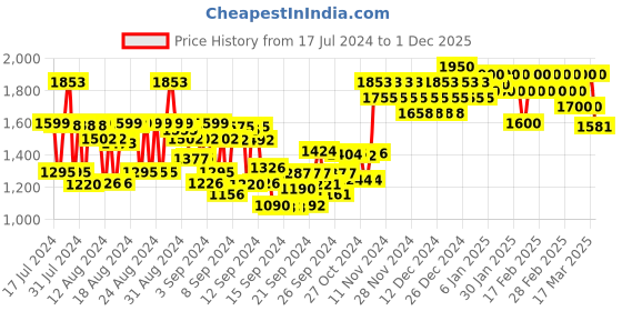 ajio.com sebastian professional Hydre Moisturizing Shampoo sebastian professional Price History Graph from 17 Jul 2024 to 1 Dec 2025