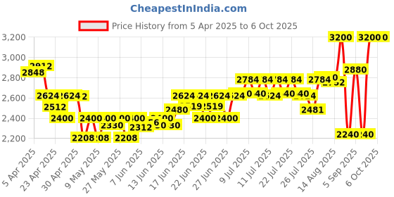 ajio.com sebastian professional No. Breaker Hybrid Bonding & Styling Spray sebastian professional Price History Graph from 5 Apr 2025 to 6 Oct 2025