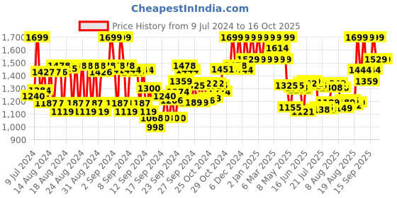 ajio.com bioderma Sebium Face And Body Wash Moussant Purifying Cleansing Gel bioderma Price History Graph from 9 Jul 2024 to 16 Oct 2025