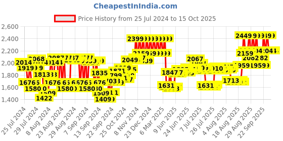 ajio.com bioderma Sebium Face And Body Wash Moussant Purifying Cleansing Gel bioderma Price History Graph from 25 Jul 2024 to 15 Oct 2025