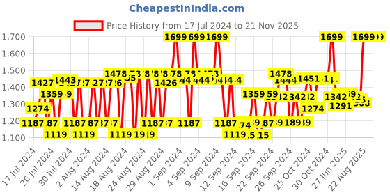 ajio.com bioderma Sebium Global Intense Purifying Cream bioderma Price History Graph from 17 Jul 2024 to 20 Nov 2025