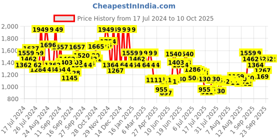 ajio.com bioderma Sebium Pore Refiner Corrective Care Cream bioderma Price History Graph from 17 Jul 2024 to 10 Oct 2025