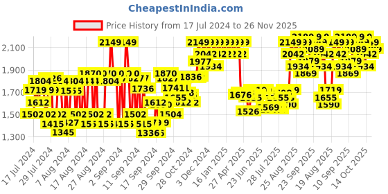 ajio.com bioderma Sebium Smoothing Concentrate Night Peel bioderma Price History Graph from 17 Jul 2024 to 26 Nov 2025