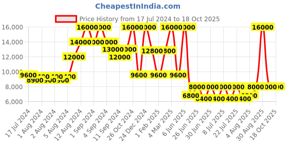 ajio.com dune london Secrecy Lace-Up Shoes dune london Price History Graph from 17 Jul 2024 to 18 Oct 2025