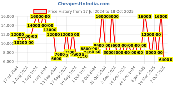 ajio.com dune london Secrecy Lace-Up Shoes dune london Price History Graph from 17 Jul 2024 to 18 Oct 2025