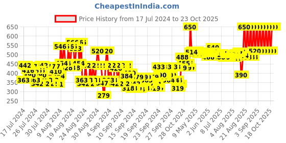 ajio.com ramsons Secret Code Eau De Parfum ramsons Price History Graph from 17 Jul 2024 to 23 Oct 2025
