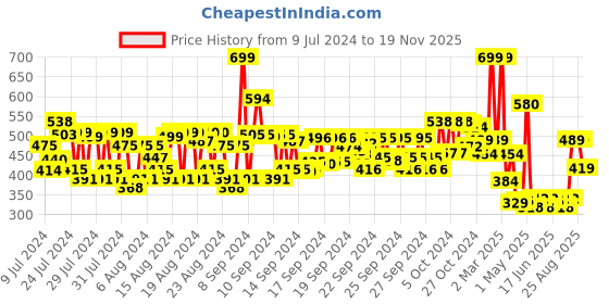 ajio.com secret temptation Adore Eau De Parfum secret temptation Price History Graph from 9 Jul 2024 to 19 Nov 2025