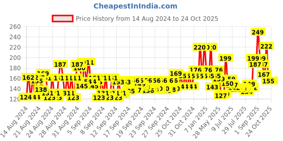 ajio.com secret temptation Mystery Daily Freshness Deodorant Body Spray secret temptation Price History Graph from 14 Aug 2024 to 23 Oct 2025