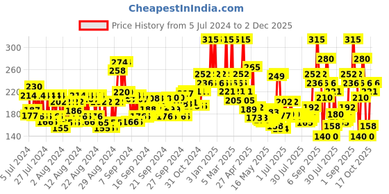 ajio.com secret temptation Romance Daily Freshness Deodorant Body Spray secret temptation Price History Graph from 5 Jul 2024 to 2 Dec 2025