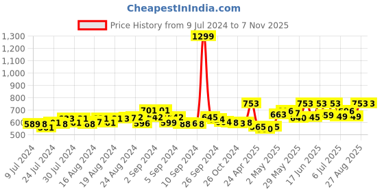 ajio.com secret wish Floral Kaftan Nighties secret wish Price History Graph from 9 Jul 2024 to 7 Nov 2025