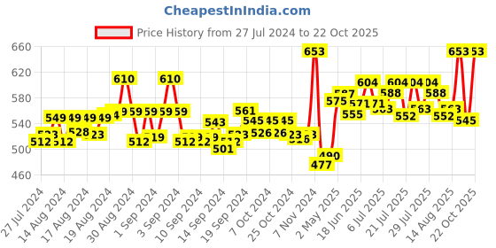 ajio.com secret wish Floral Kaftan Nighties secret wish Price History Graph from 27 Jul 2024 to 22 Oct 2025