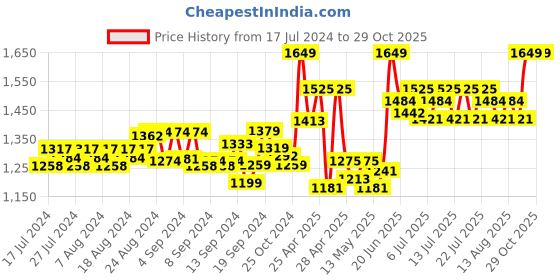 ajio.com secret wish Floral Print A-Line Dress secret wish Price History Graph from 17 Jul 2024 to 29 Oct 2025