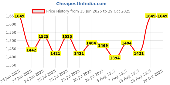 ajio.com secret wish Floral Print A-Line Dress secret wish Price History Graph from 15 Jun 2025 to 29 Oct 2025