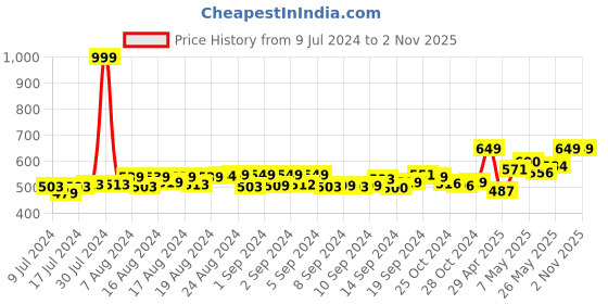 ajio.com secret wish Floral Print Kaftan Nighty secret wish Price History Graph from 9 Jul 2024 to 30 Oct 2025