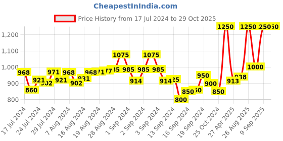 ajio.com secret wish Floral Print Kaftan with V-Neck secret wish Price History Graph from 17 Jul 2024 to 29 Oct 2025