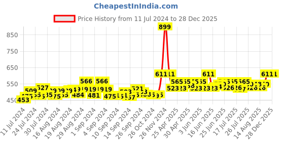 ajio.com secret wish Floral Print Nightgown with Overlay secret wish Price History Graph from 11 Jul 2024 to 28 Dec 2025