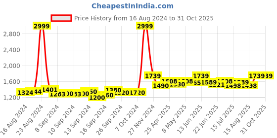 ajio.com secret wish Floral Print Top & Pants Set secret wish Price History Graph from 16 Aug 2024 to 31 Oct 2025