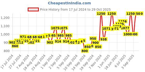 ajio.com secret wish Floral Print V-Neck Kaftan secret wish Price History Graph from 17 Jul 2024 to 29 Oct 2025