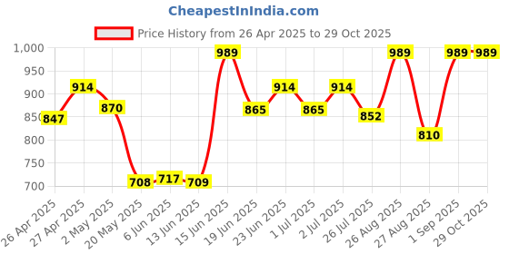 ajio.com secret wish Floral WomenTop secret wish Price History Graph from 26 Apr 2025 to 29 Oct 2025