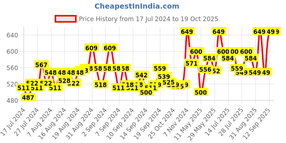 ajio.com secret wish Geometric Print Kaftan Nighty secret wish Price History Graph from 17 Jul 2024 to 18 Oct 2025