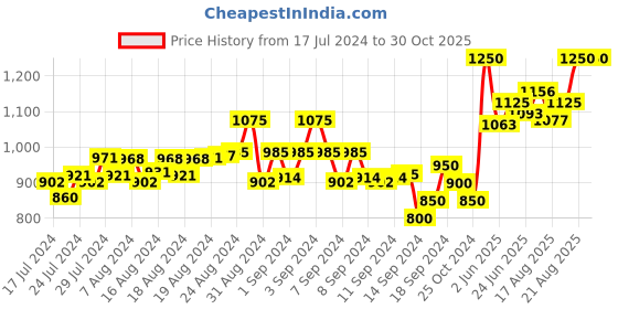 ajio.com secret wish Geometric Print Kaftan with V-Neck secret wish Price History Graph from 17 Jul 2024 to 29 Oct 2025
