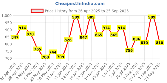 ajio.com secret wish Geometric Women Top secret wish Price History Graph from 26 Apr 2025 to 25 Sep 2025