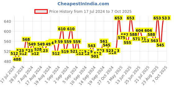 ajio.com secret wish Micro Print Kaftan Nighties secret wish Price History Graph from 17 Jul 2024 to 7 Oct 2025