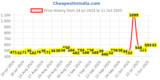 ajio.com secret wish Micro Print Nighti with Tie-Up secret wish Price History Graph from 24 Jul 2024 to 10 Oct 2025
