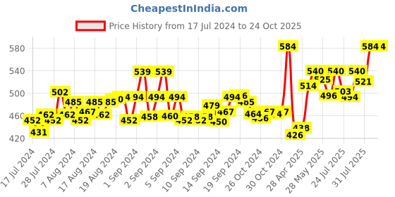 ajio.com secret wish Polka-Dot Print Round-Neck Nightgown secret wish Price History Graph from 17 Jul 2024 to 22 Oct 2025
