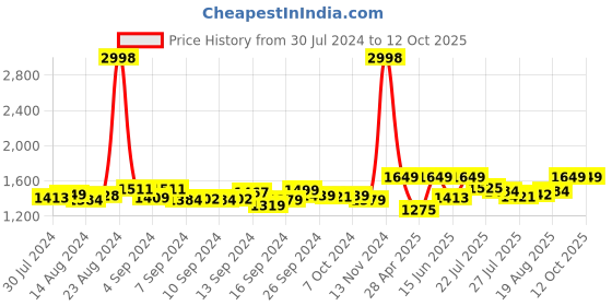 ajio.com secret wish Printed Fit and Flare Dress secret wish Price History Graph from 30 Jul 2024 to 11 Oct 2025