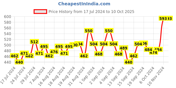 ajio.com secret wish Printed Nighti with Tie-Up secret wish Price History Graph from 17 Jul 2024 to 10 Oct 2025