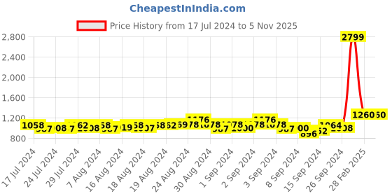 ajio.com secret wish Printed Round-Neck Top & Pyjama Set secret wish Price History Graph from 17 Jul 2024 to 4 Nov 2025