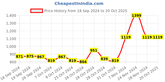 ajio.com secret wish Solid Nighti secret wish Price History Graph from 18 Sep 2024 to 20 Oct 2025
