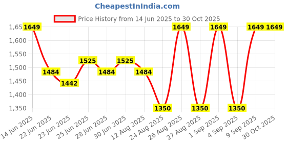 ajio.com secret wish Women Abstract Rayon Maternity Dress secret wish Price History Graph from 14 Jun 2025 to 30 Oct 2025