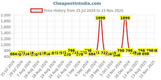 ajio.com secret wish Women Floral Print Kaftan Nightie secret wish Price History Graph from 25 Jul 2024 to 15 Nov 2025