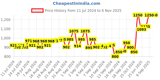 ajio.com secret wish Women Floral Print Kaftan with Tie-Up secret wish Price History Graph from 11 Jul 2024 to 6 Nov 2025