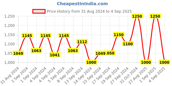ajio.com secret wish Women Floral Print Nightie secret wish Price History Graph from 31 Aug 2024 to 4 Sep 2025