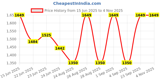 ajio.com secret wish Women Floral Rayon Maternity Dress secret wish Price History Graph from 15 Jun 2025 to 2 Nov 2025