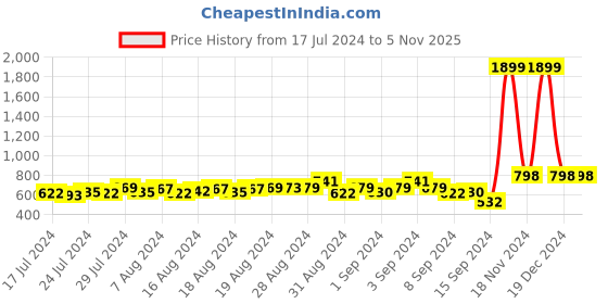 ajio.com secret wish Women Micro-Print Kaftan Nightie secret wish Price History Graph from 17 Jul 2024 to 4 Nov 2025