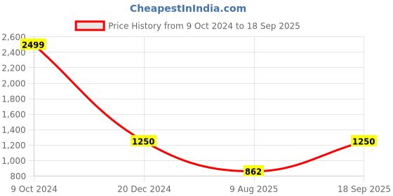 ajio.com secret wish Women Others Kaftan secret wish Price History Graph from 9 Oct 2024 to 18 Sep 2025