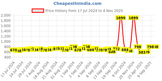 ajio.com secret wish Women Paisley Print Kaftan Nightie secret wish Price History Graph from 17 Jul 2024 to 4 Nov 2025