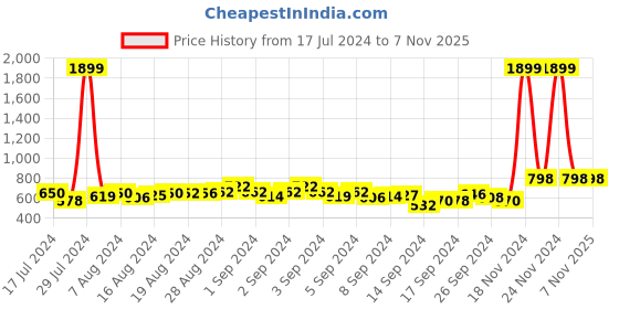 ajio.com secret wish Women Polka-Dot V-Neck Kaftan with Waist Tie-Up secret wish Price History Graph from 17 Jul 2024 to 6 Nov 2025