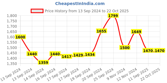 ajio.com secret wish Women Printed Fit & Flare Dress secret wish Price History Graph from 13 Sep 2024 to 22 Oct 2025